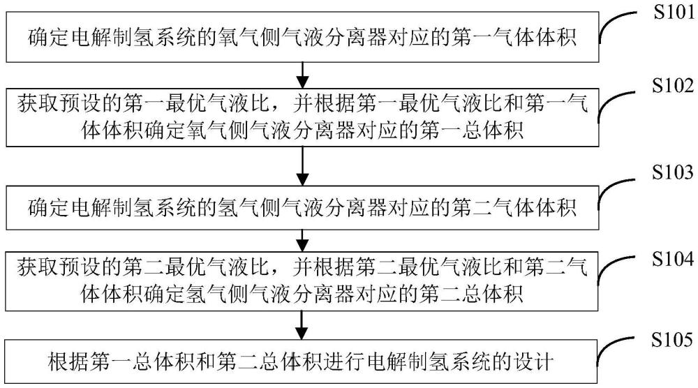 一種電解制氫系統(tǒng)的設(shè)計(jì)方法、一種電解制氫系統(tǒng)與流程