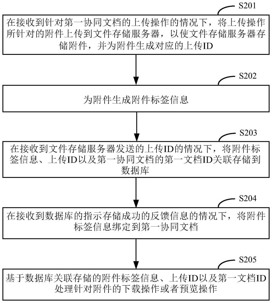 一種協同文檔處理方法、裝置和系統與流程