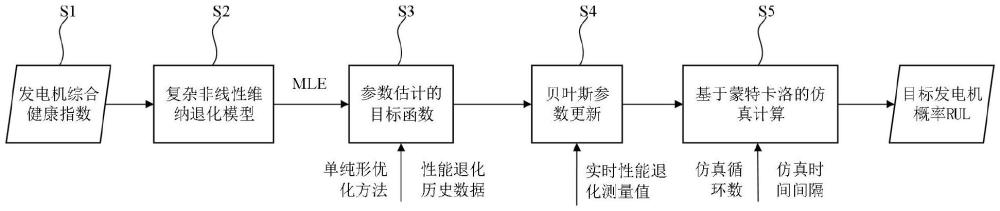 一種航空發(fā)電機(jī)壽命預(yù)測方法與流程