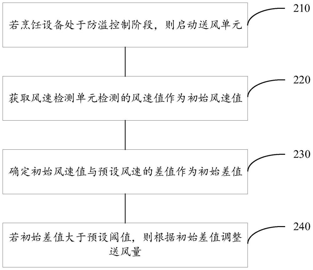 防溢控制方法、裝置、烹飪設備及存儲介質與流程