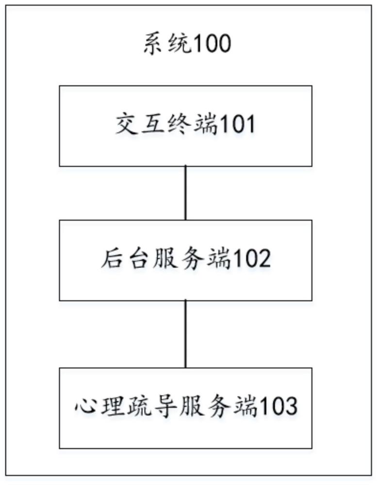 一種心理疏導系統(tǒng)、方法、終端及存儲介質(zhì)與流程