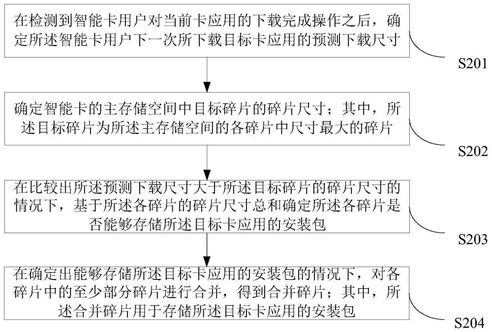 智能卡的應用存儲整理方法、裝置、設備、產品及介質與流程