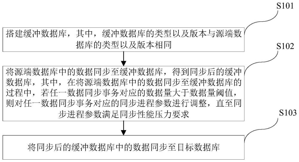 數(shù)據(jù)同步方法及裝置與流程