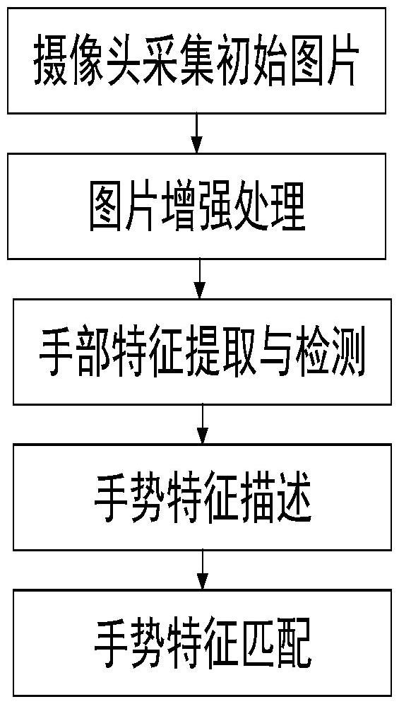 基于車聯(lián)網(wǎng)環(huán)境的手勢識別系統(tǒng)