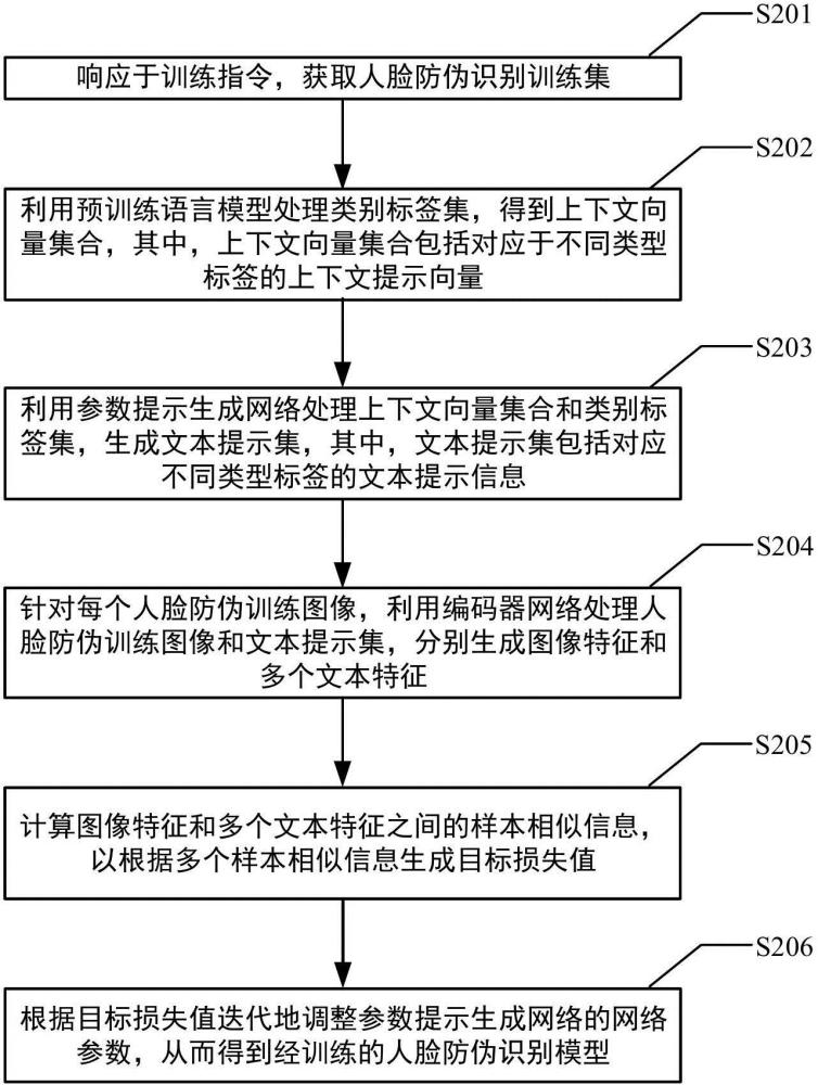 人脸防伪识别模型的训练方法、人脸防伪识别方法和装置