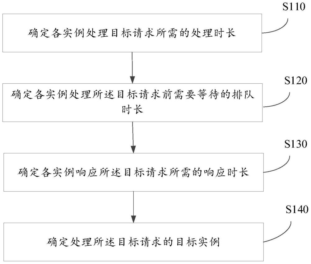 請求調(diào)度的方法、裝置、電子設(shè)備和計算機(jī)可讀介質(zhì)與流程