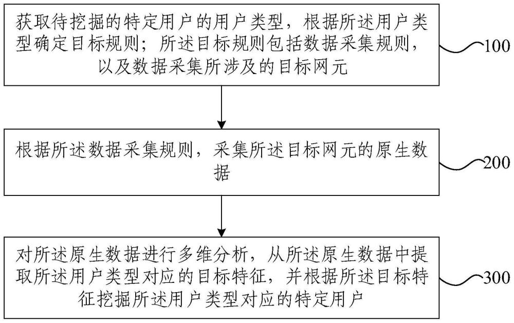 特定用戶挖掘方法、系統、設備及存儲介質與流程