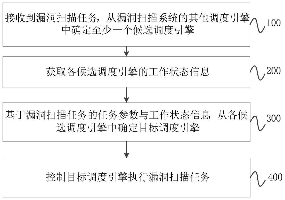 漏洞掃描任務(wù)調(diào)度方法、裝置、設(shè)備、介質(zhì)、程序及產(chǎn)品與流程