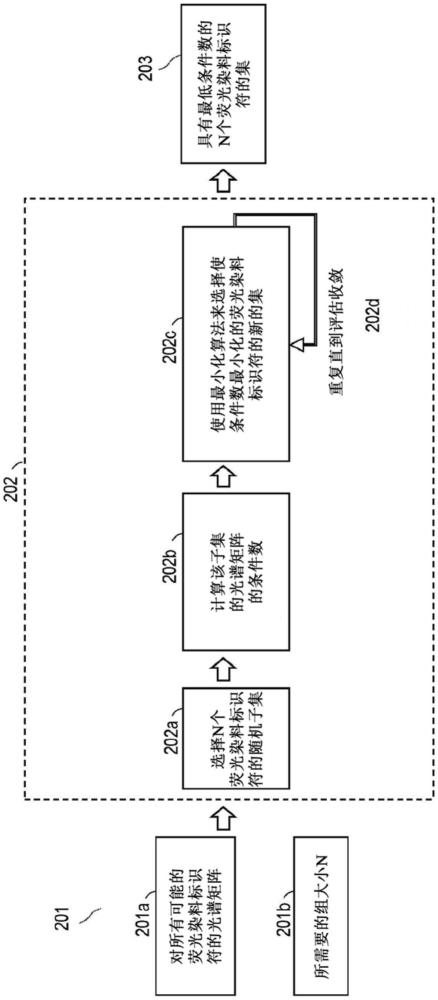 用于識別熒光染料組的方法和系統與流程