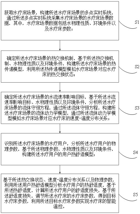 一種基于水溫耦合分析的水療床溫控方法及裝置與流程