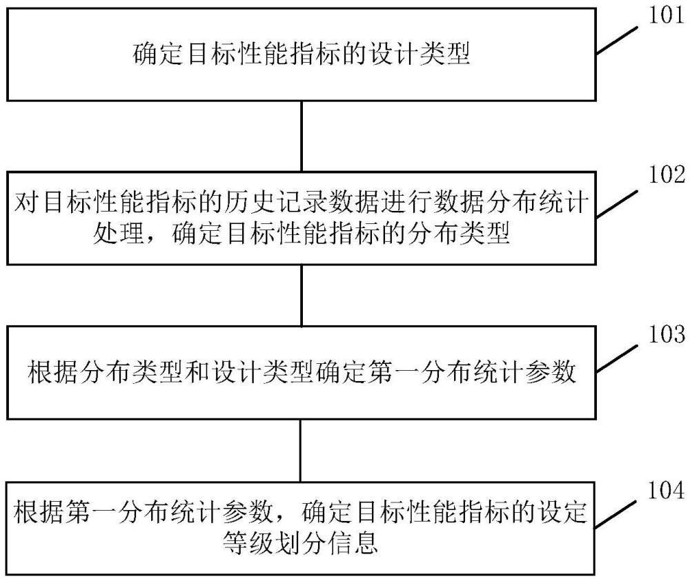 一種車(chē)輛性能指標(biāo)的等級(jí)劃分方法、裝置、設(shè)備及車(chē)輛與流程