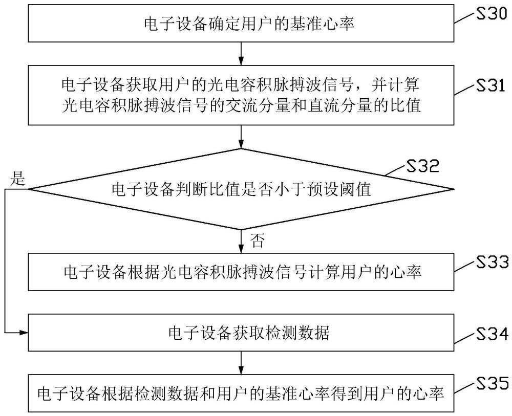 心率檢測方法及相關設備與流程