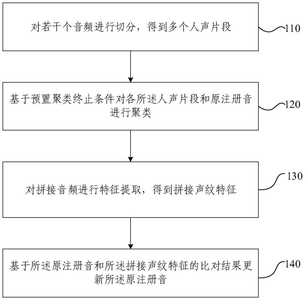 聲紋更新方法、裝置、設備和存儲介質與流程