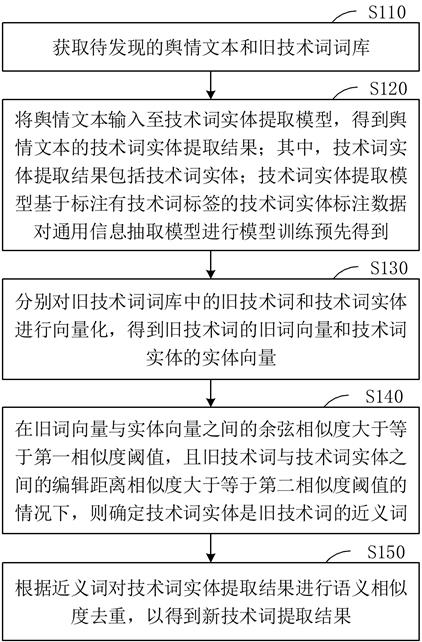 輿情文本新技術詞發現方法和相關設備與流程