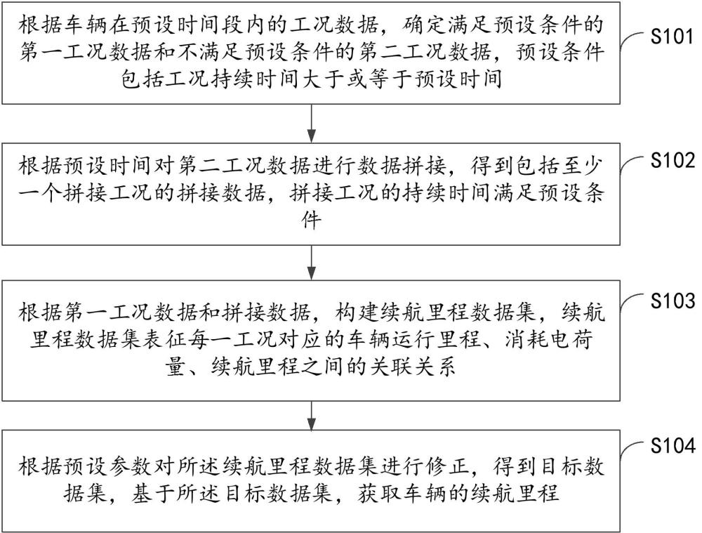 續(xù)航里程估算方法、裝置、電子設(shè)備和存儲(chǔ)介質(zhì)與流程