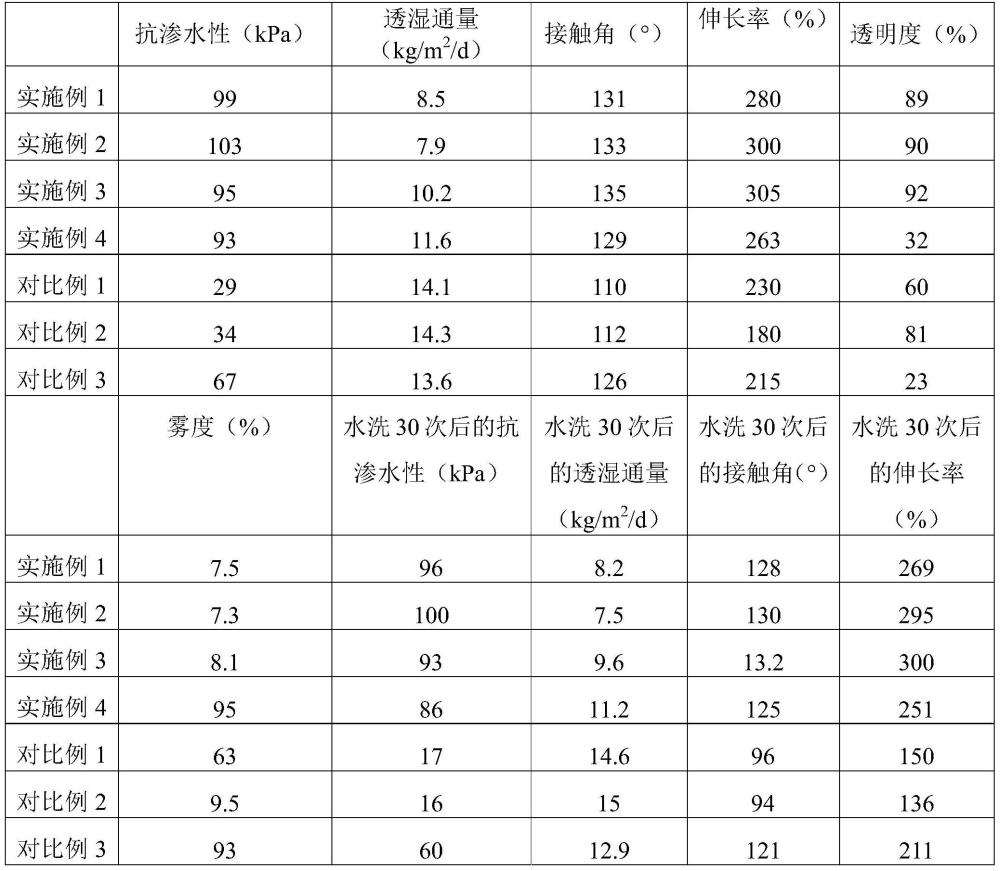 一種透明防水透濕膜及其制備方法和應(yīng)用