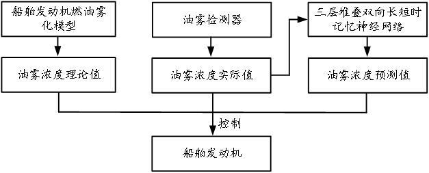 一種基于油霧監(jiān)控的船舶發(fā)動機控制方法及系統(tǒng)與流程