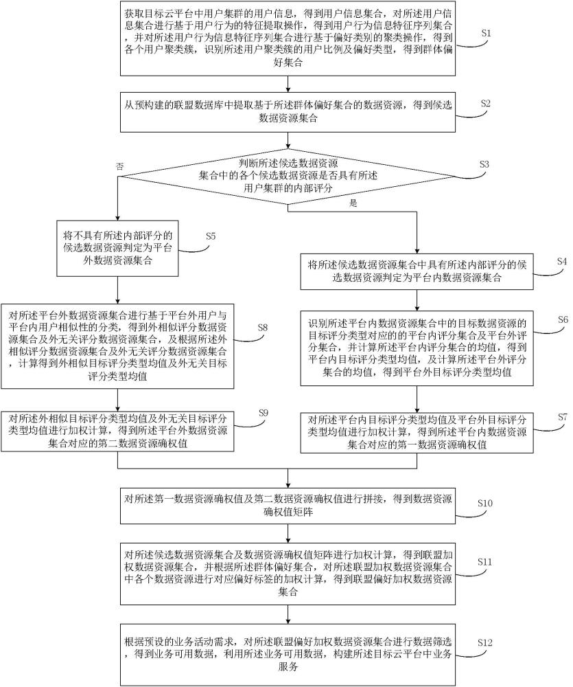 一種大數據聯盟算法的云平臺搭建方法及系統與流程