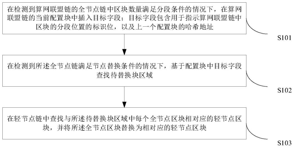 聯盟鏈的賬本優化方法、裝置、設備、介質及產品與流程