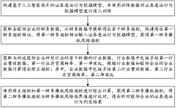 一種證券違法行為挖掘方法及系統(tǒng)與流程