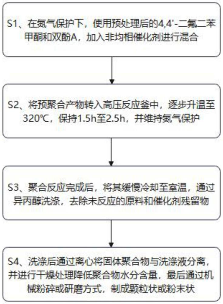 一種聚醚醚酮的合成方法與流程