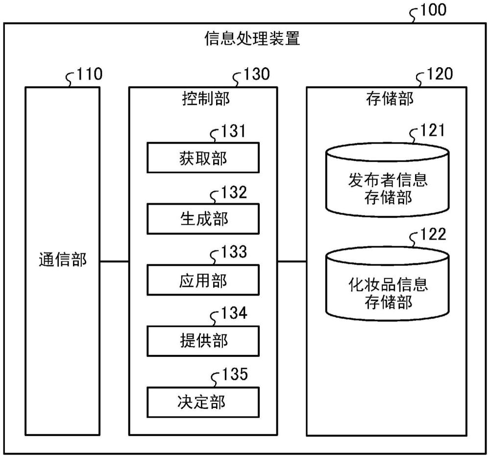 信息處理裝置、信息處理方法以及信息處理程序與流程