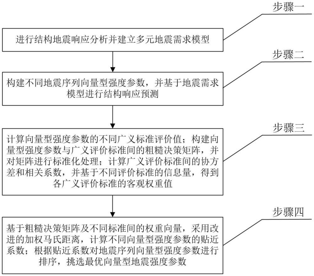 一種基于多標(biāo)準(zhǔn)決策的地震序列向量型強(qiáng)度參數(shù)選擇方法