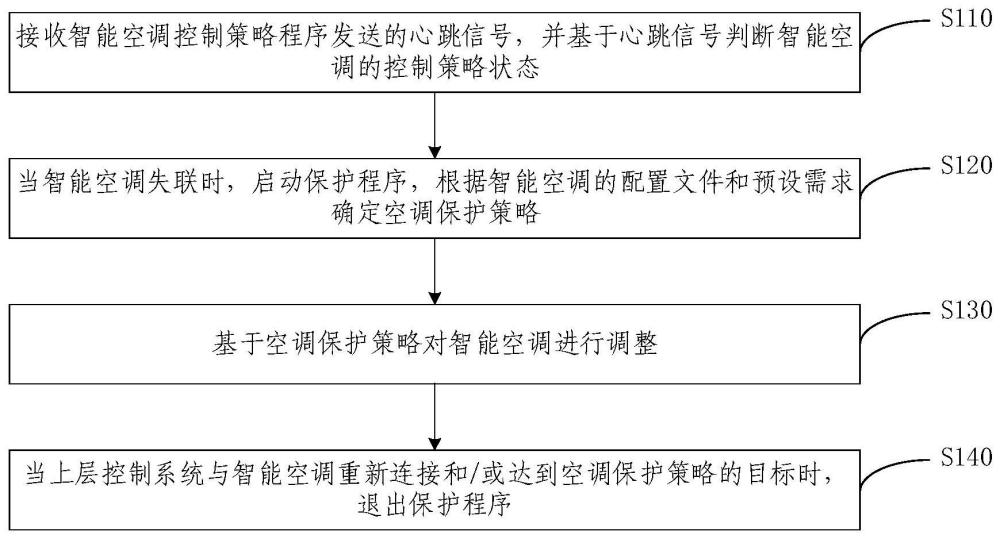 智能空調的控制方法、裝置、設備、存儲介質和程序產品與流程