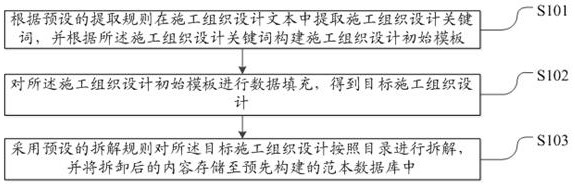 一種施工組織設(shè)計(jì)智能化編制方法及系統(tǒng)