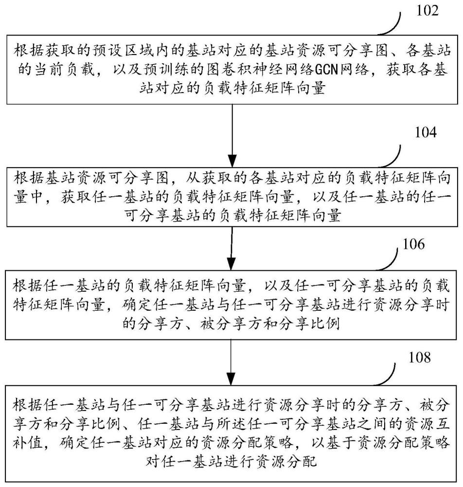 基站資源的分配方法、裝置、電子設(shè)備和存儲(chǔ)介質(zhì)與流程