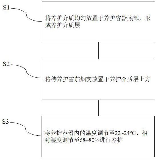 一種雪茄養護方法與流程