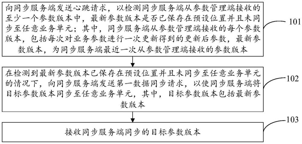 数据同步方法、系统和装置与流程