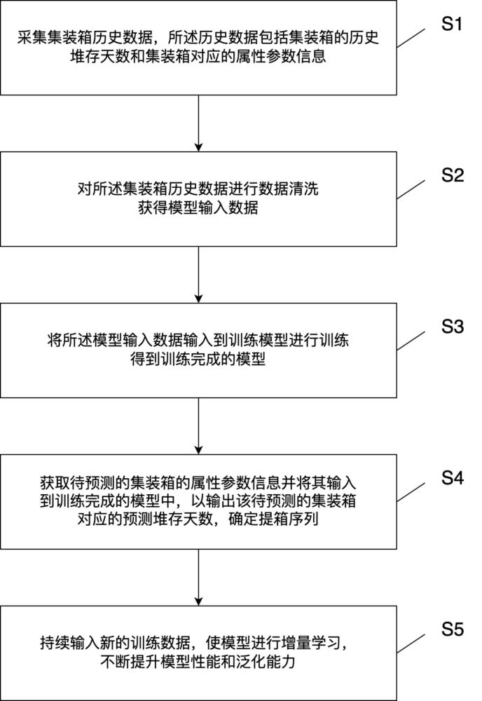 可持續學習的集裝箱提箱序列預測方法、系統和存儲介質