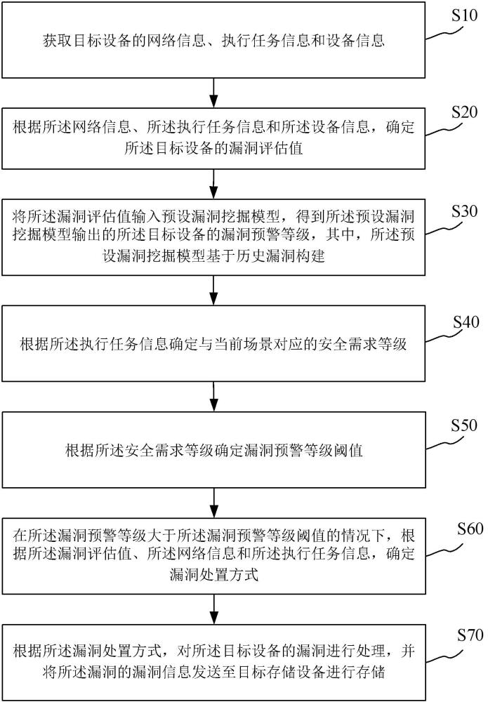 基于大數(shù)據(jù)的漏洞挖掘方法、裝置、終端設(shè)備及存儲(chǔ)介質(zhì)與流程