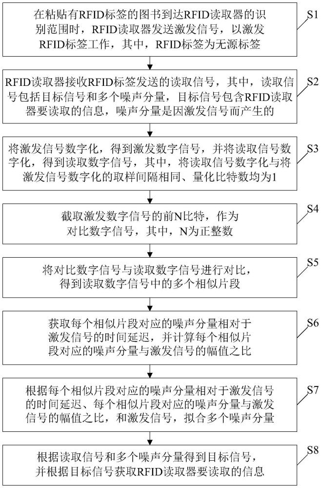 圖書采編設(shè)備及其RFID讀取方法、RFID讀取器與流程