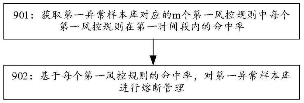 異常樣本庫管理方法、裝置、電子設(shè)備及存儲(chǔ)介質(zhì)與流程