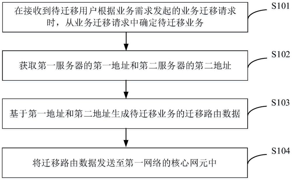 基于路由遷移的業務遷移方法、系統、裝置及電子設備與流程