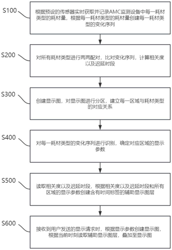 一種AMC監(jiān)測(cè)設(shè)備耗材管理方法及平臺(tái)與流程