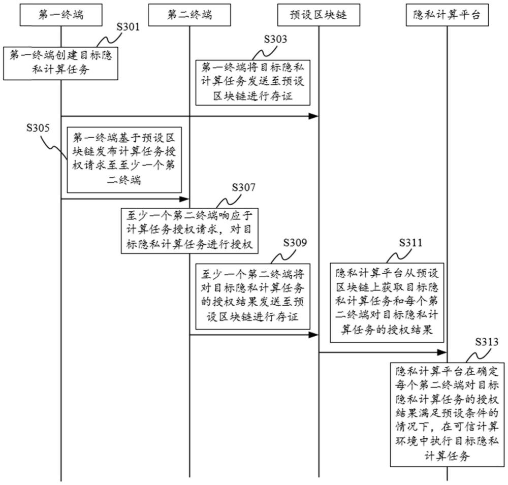 基于區塊鏈的隱私計算方法、裝置及系統與流程