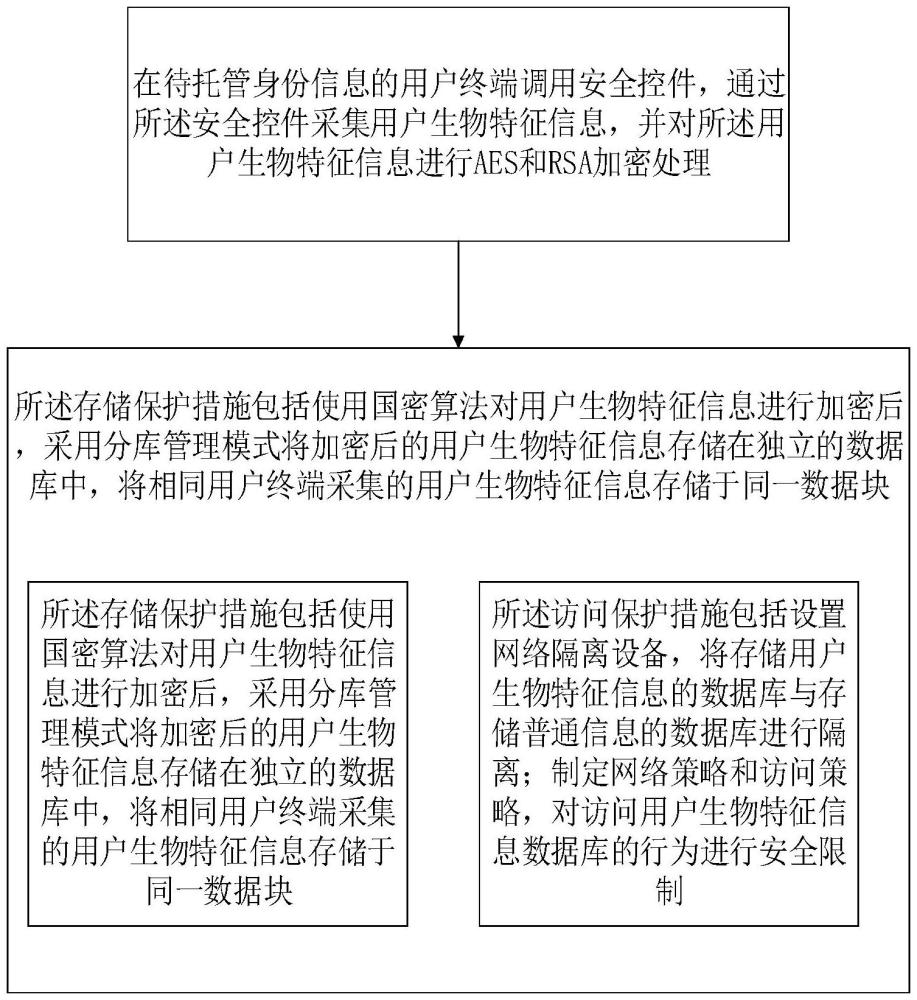 一種基于可信數(shù)字身份的身份信息托管方法與流程