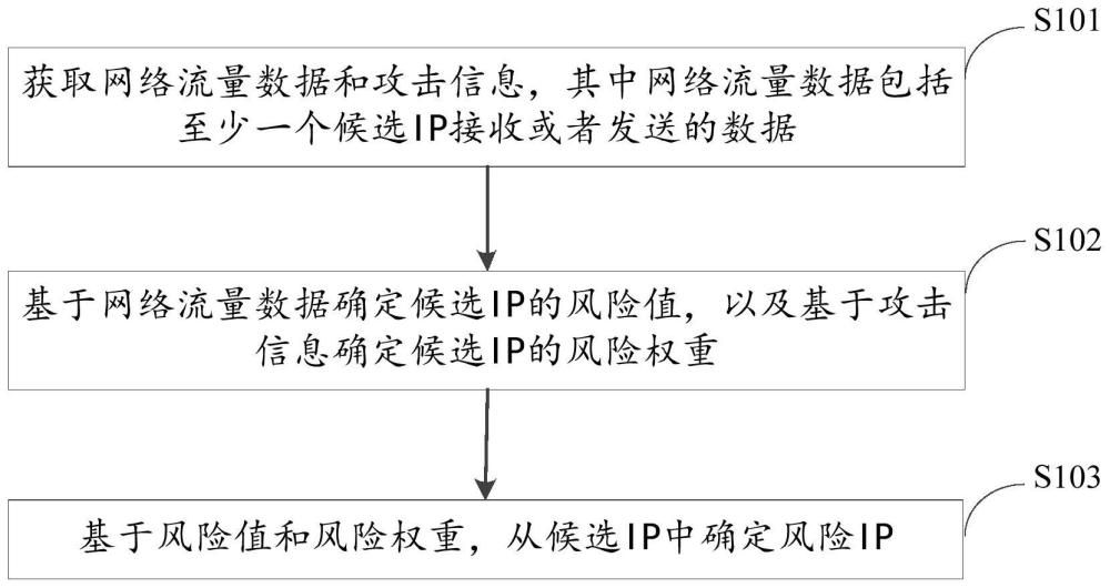 網(wǎng)絡(luò)地址風(fēng)險評估方法、裝置、電子設(shè)備及存儲介質(zhì)與流程