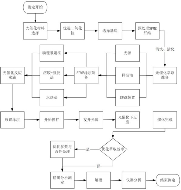 一種基于固相微萃取的原位快速測定方法與流程