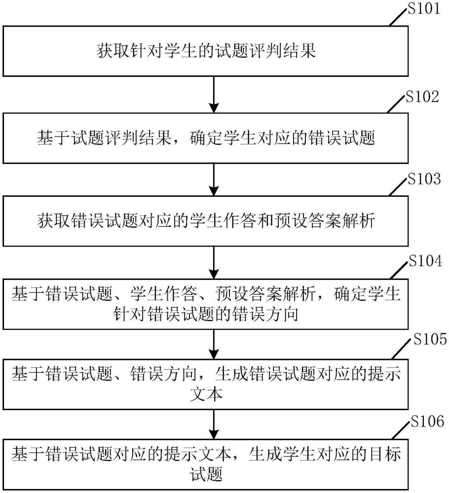 試題生成方法、裝置、電子設備及存儲介質(zhì)與流程