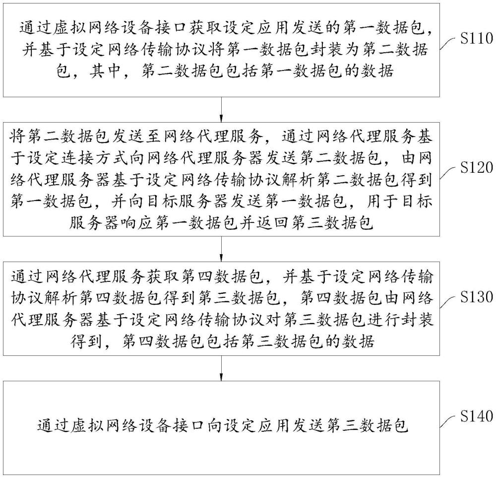 一種網(wǎng)絡(luò)服務(wù)代理方法、裝置、設(shè)備、存儲介質(zhì)及產(chǎn)品與流程