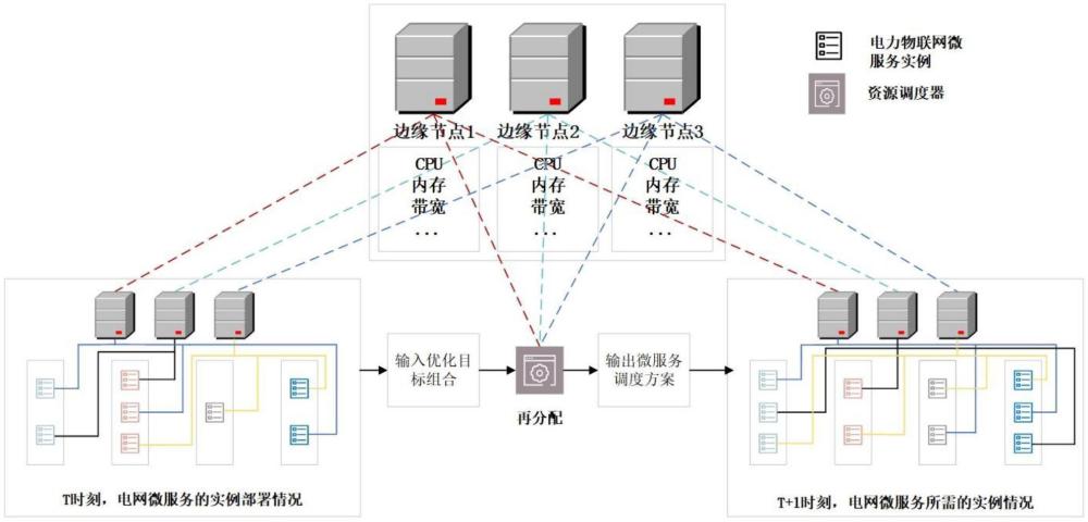 一種用于配微電網(wǎng)的多頭多目標(biāo)的算力調(diào)度方法與流程