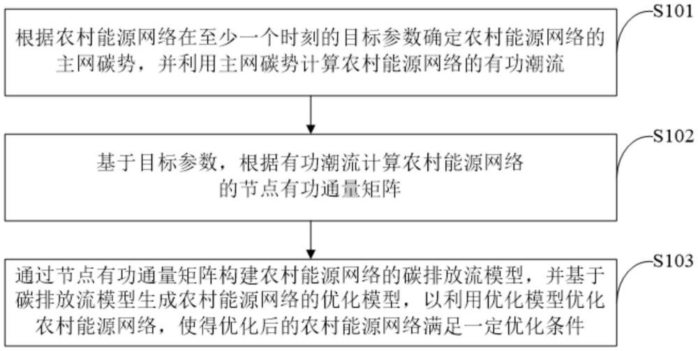 基于碳排放流模型的農(nóng)村能源網(wǎng)絡(luò)優(yōu)化方法及裝置