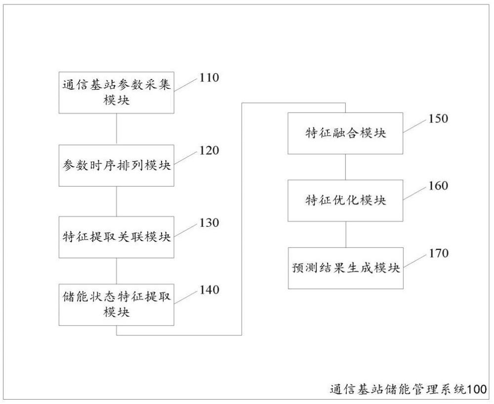 通信基站儲能管理系統及方法與流程