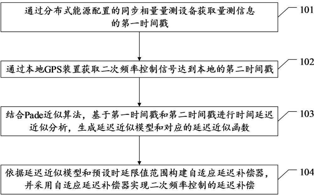 一種二次頻率控制的延遲補償方法、裝置、設(shè)備及介質(zhì)與流程