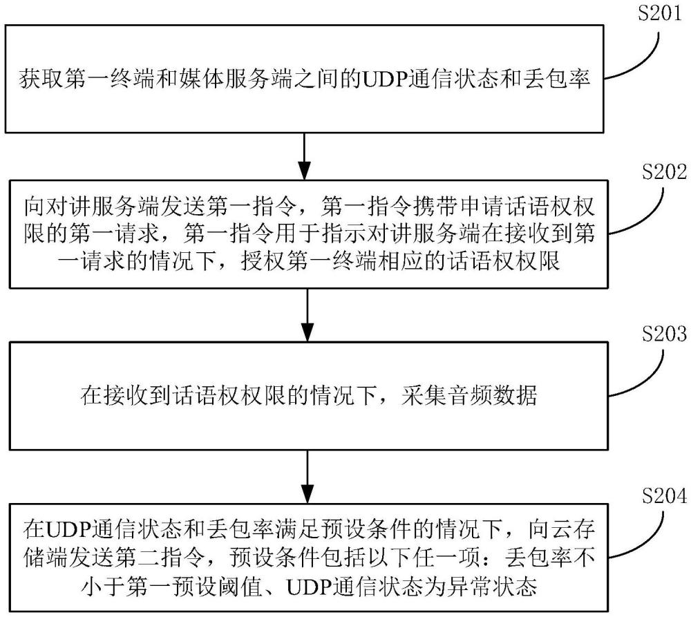 音頻數據傳輸方法、裝置、設備、存儲介質及程序產品與流程