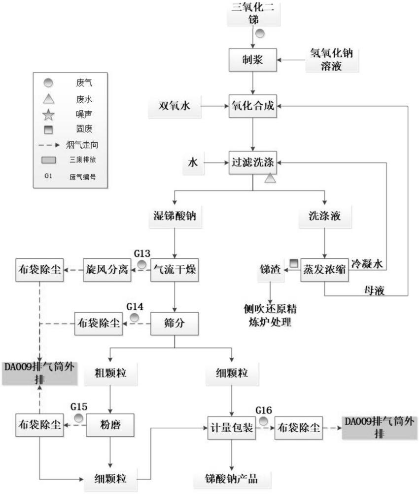 一種高效生產焦銻酸鈉的方法與流程